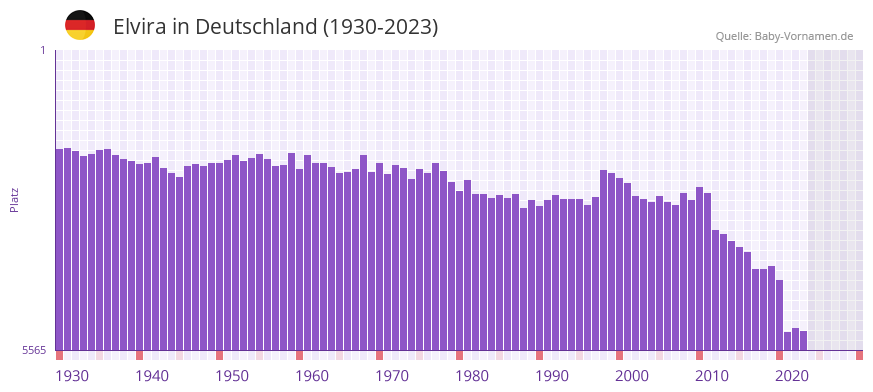 Elvira in der Vornamen-Hitliste von Deutschland (1930-2023) Elvira in der Vornamen-Hitliste von Deutschland (1930-2023)