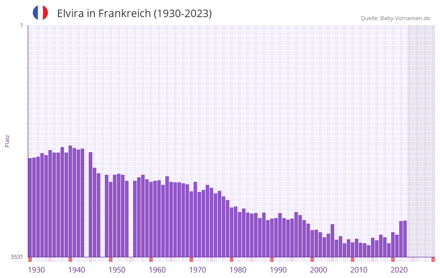 Elvira in der Vornamen-Hitliste von Frankreich (1930-2023) Elvira in der Vornamen-Hitliste von Frankreich (1930-2023)