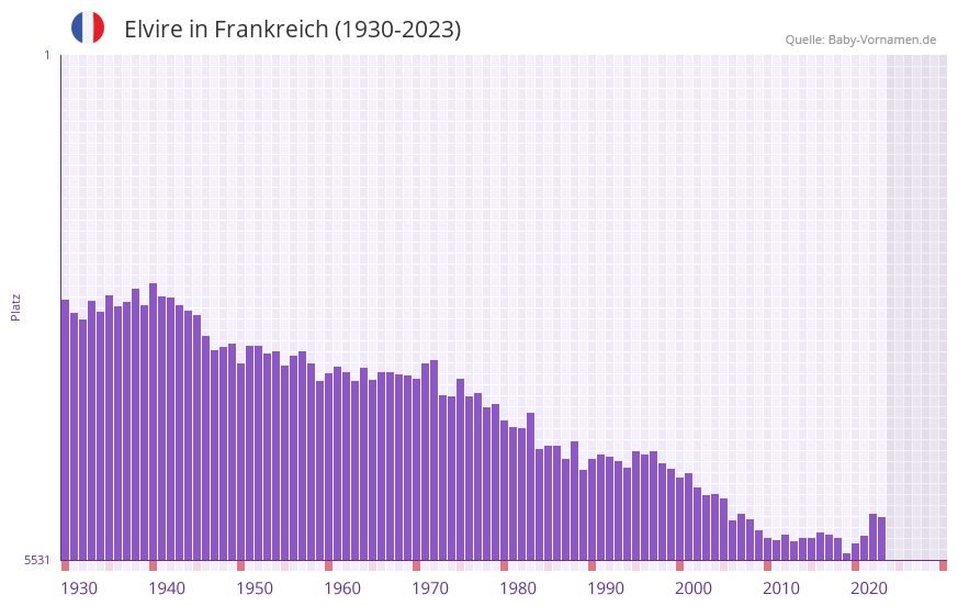 Elvire in der Vornamen-Hitliste von Frankreich (1930-2023)