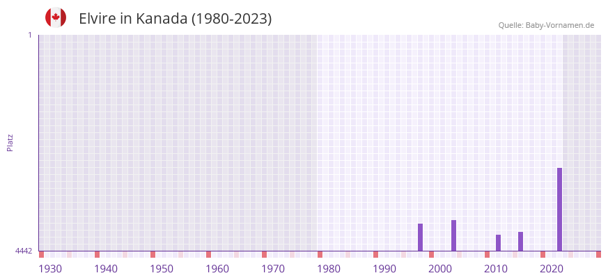 Elvire in der Vornamen-Hitliste von Kanada (1980-2023)