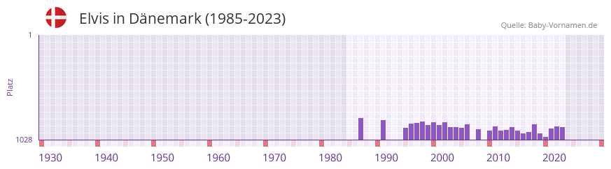 Elvis in der Vornamen-Hitliste von Dnemark (1985-2023)
