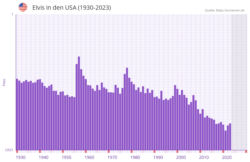 Elvis in der Vornamen-Hitliste von den USA (1930-2023)