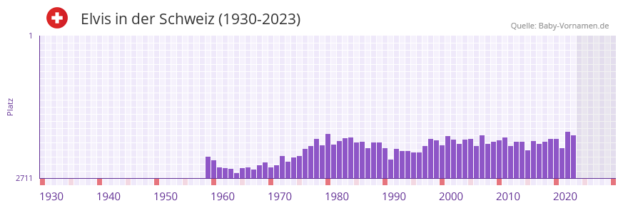Elvis in der Vornamen-Hitliste von der Schweiz (1930-2023)