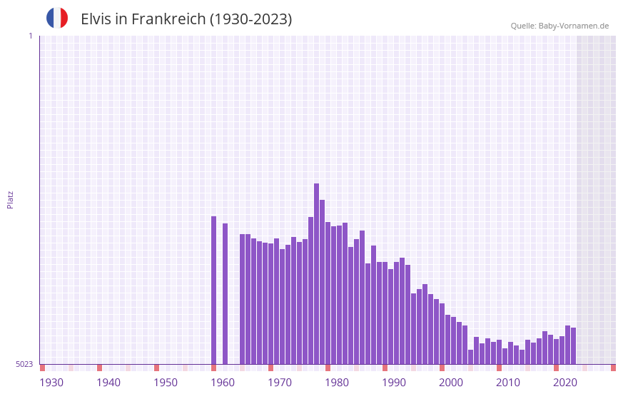 Elvis in der Vornamen-Hitliste von Frankreich (1930-2023)