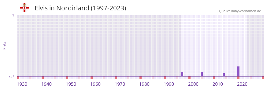 Elvis in der Vornamen-Hitliste von Nordirland (1997-2023)