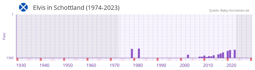 Elvis in der Vornamen-Hitliste von Schottland (1974-2023)