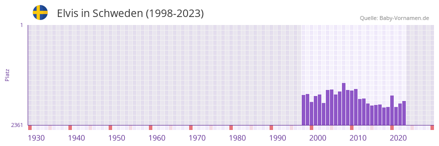 Elvis in der Vornamen-Hitliste von Schweden (1998-2023)