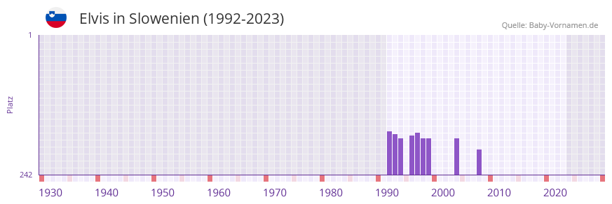 Elvis in der Vornamen-Hitliste von Slowenien (1992-2023)