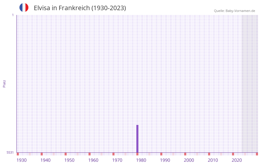 Elvisa in der Vornamen-Hitliste von Frankreich (1930-2023) Elvisa in der Vornamen-Hitliste von Frankreich (1930-2023)