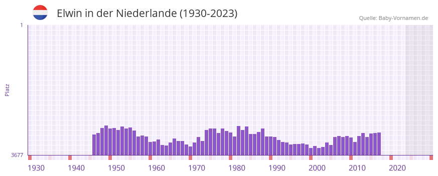Elwin in der Vornamen-Hitliste von der Niederlande (1930-2023)