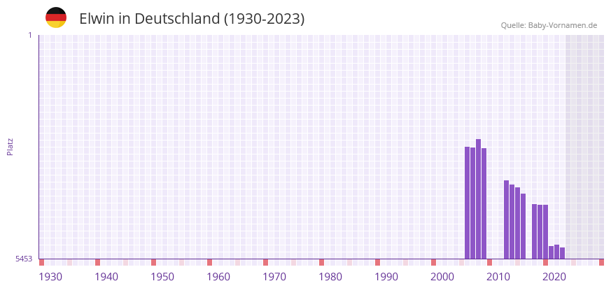 Elwin in der Vornamen-Hitliste von Deutschland (1930-2023)