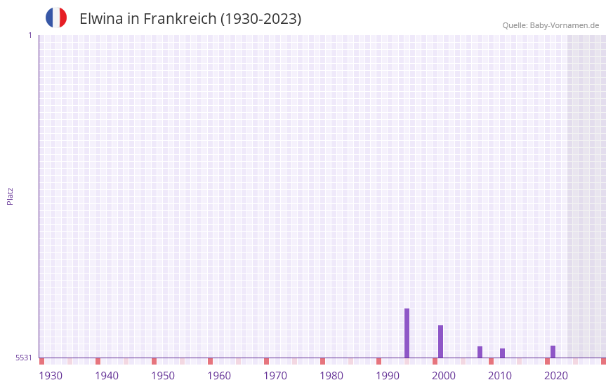 Elwina in der Vornamen-Hitliste von Frankreich (1930-2023)