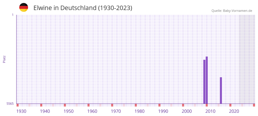 Elwine in der Vornamen-Hitliste von Deutschland (1930-2023) Elwine in der Vornamen-Hitliste von Deutschland (1930-2023)