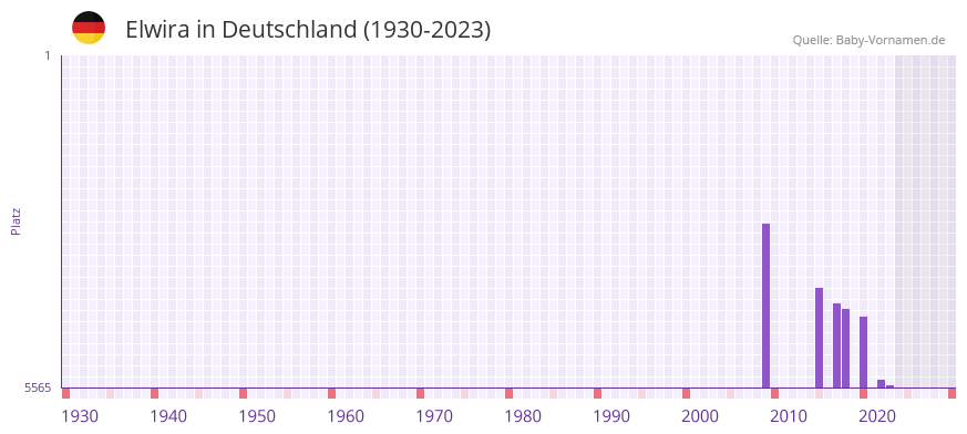 Elwira in der Vornamen-Hitliste von Deutschland (1930-2023) Elwira in der Vornamen-Hitliste von Deutschland (1930-2023)