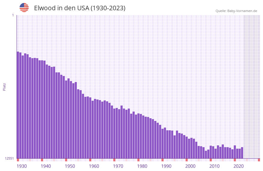 Elwood in der Vornamen-Hitliste von den USA (1930-2023)