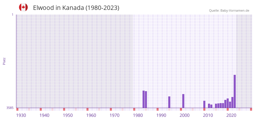 Elwood in der Vornamen-Hitliste von Kanada (1980-2023)
