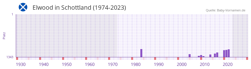 Elwood in der Vornamen-Hitliste von Schottland (1974-2023)