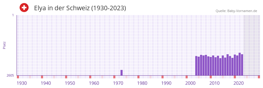 Elya in der Vornamen-Hitliste von der Schweiz (1930-2023) Elya in der Vornamen-Hitliste von der Schweiz (1930-2023)
