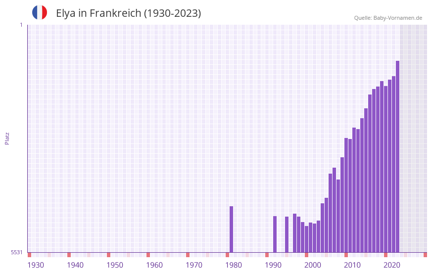 Elya in der Vornamen-Hitliste von Frankreich (1930-2023) Elya in der Vornamen-Hitliste von Frankreich (1930-2023)