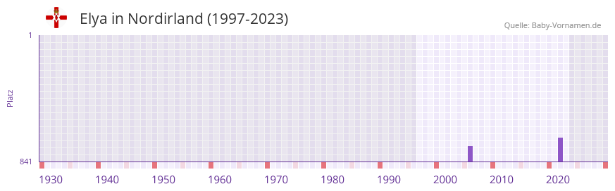 Elya in der Vornamen-Hitliste von Nordirland (1997-2023) Elya in der Vornamen-Hitliste von Nordirland (1997-2023)