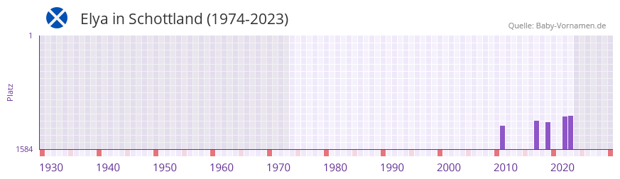 Elya in der Vornamen-Hitliste von Schottland (1974-2023) Elya in der Vornamen-Hitliste von Schottland (1974-2023)