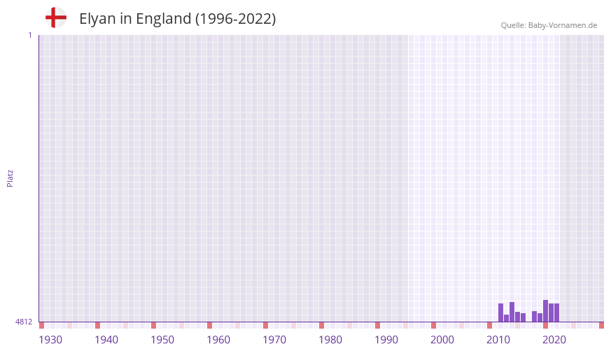 Elyan in der Vornamen-Hitliste von England (1996-2022)