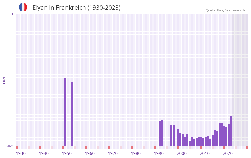 Elyan in der Vornamen-Hitliste von Frankreich (1930-2023)