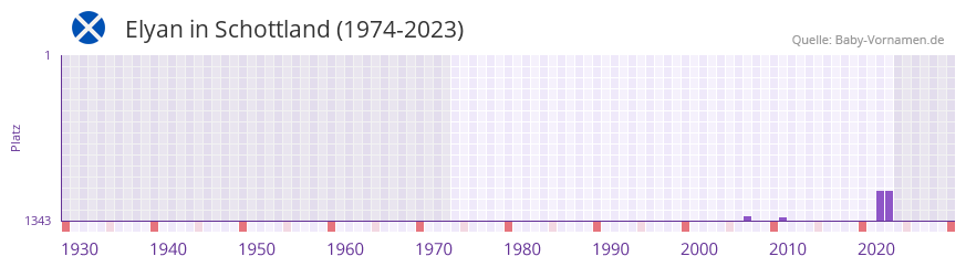 Elyan in der Vornamen-Hitliste von Schottland (1974-2023)