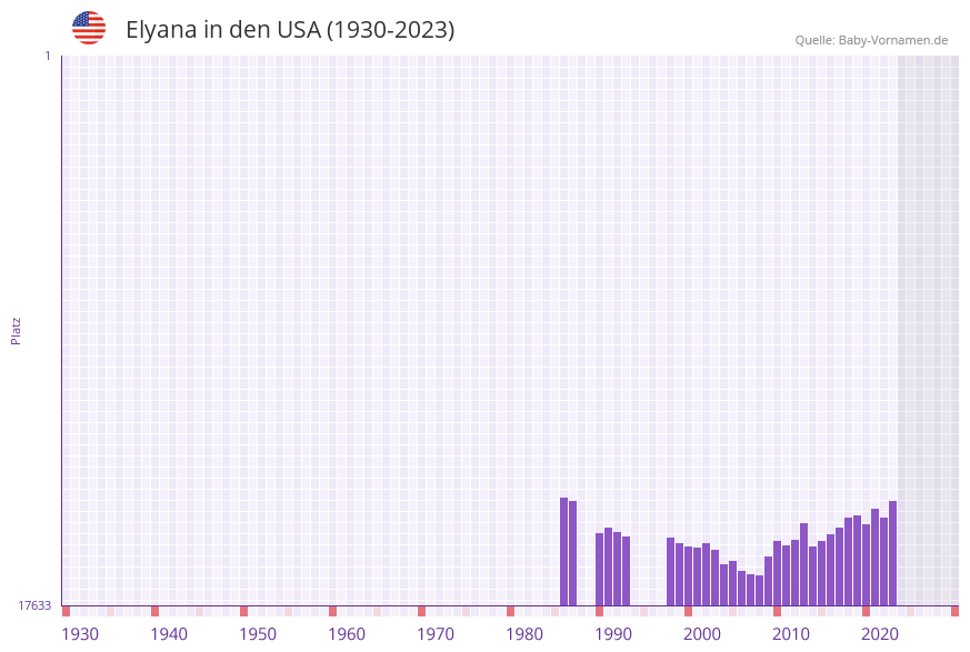 Elyana in der Vornamen-Hitliste von den USA (1930-2023) Elyana in der Vornamen-Hitliste von den USA (1930-2023)