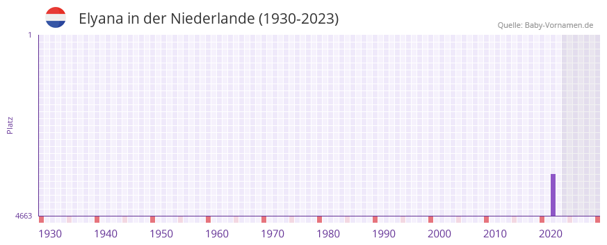 Elyana in der Vornamen-Hitliste von der Niederlande (1930-2023) Elyana in der Vornamen-Hitliste von der Niederlande (1930-2023)
