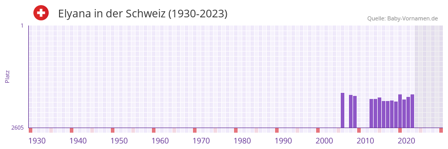 Elyana in der Vornamen-Hitliste von der Schweiz (1930-2023) Elyana in der Vornamen-Hitliste von der Schweiz (1930-2023)