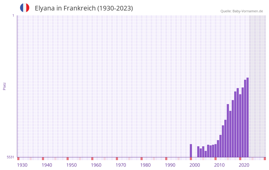 Elyana in der Vornamen-Hitliste von Frankreich (1930-2023) Elyana in der Vornamen-Hitliste von Frankreich (1930-2023)