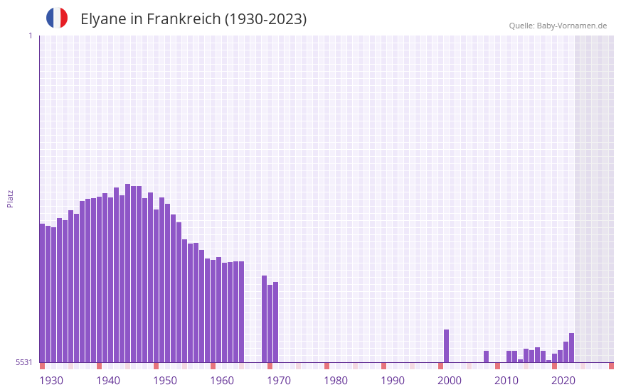 Elyane in der Vornamen-Hitliste von Frankreich (1930-2023)