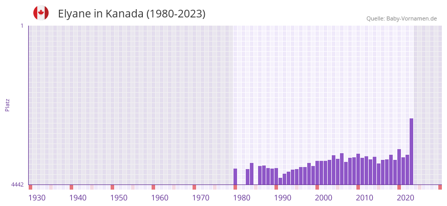 Elyane in der Vornamen-Hitliste von Kanada (1980-2023)
