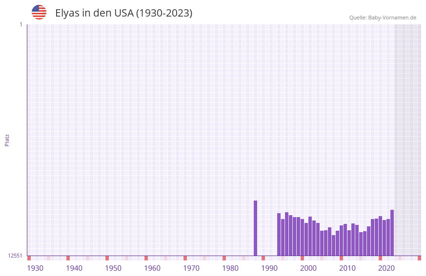 Elyas in der Vornamen-Hitliste von den USA (1930-2023)
