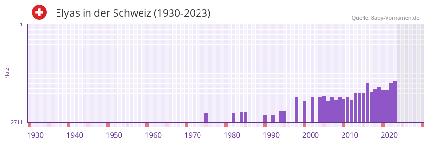 Elyas in der Vornamen-Hitliste von der Schweiz (1930-2023)