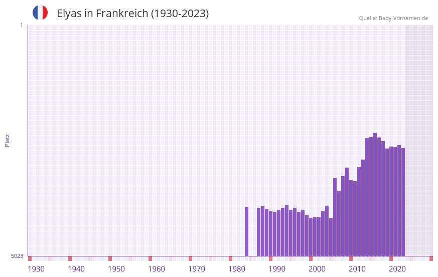 Elyas in der Vornamen-Hitliste von Frankreich (1930-2023)