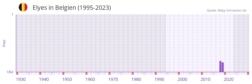 Elyes in der Vornamen-Hitliste von Belgien (1995-2023) Elyes in der Vornamen-Hitliste von Belgien (1995-2023)
