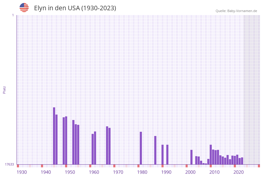 Elyn in der Vornamen-Hitliste von den USA (1930-2023) Elyn in der Vornamen-Hitliste von den USA (1930-2023)