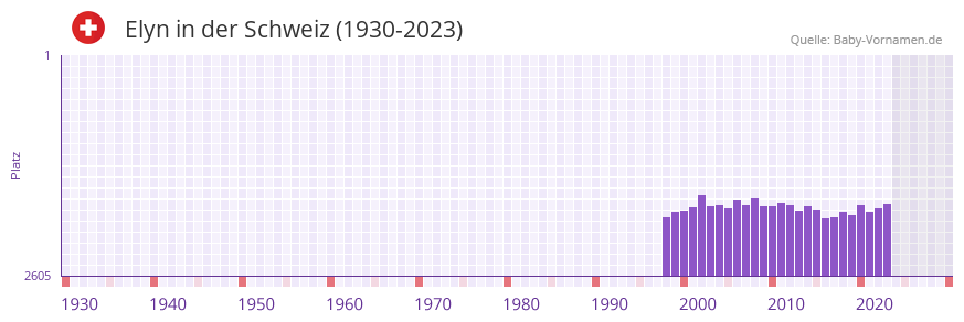 Elyn in der Vornamen-Hitliste von der Schweiz (1930-2023) Elyn in der Vornamen-Hitliste von der Schweiz (1930-2023)