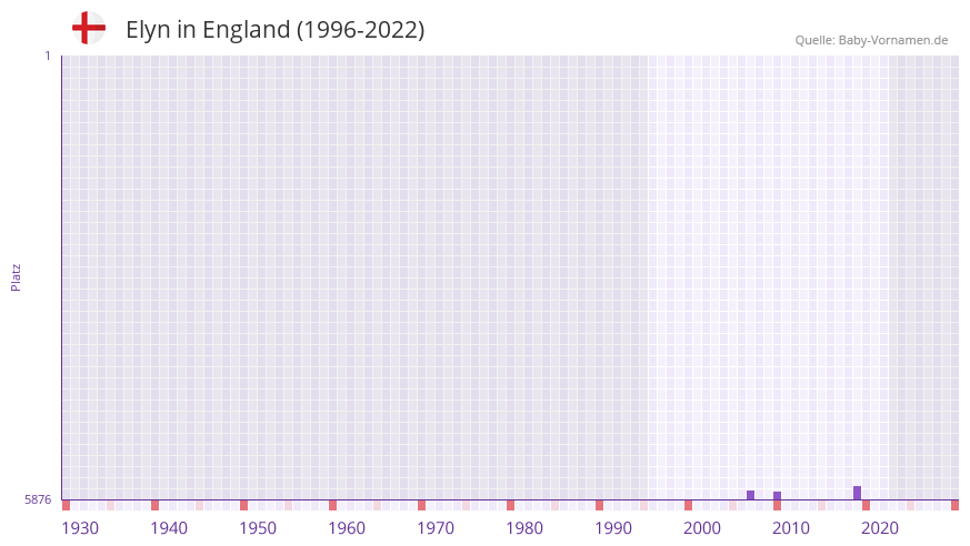 Elyn in der Vornamen-Hitliste von England (1996-2022) Elyn in der Vornamen-Hitliste von England (1996-2022)