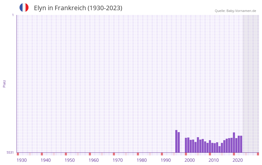 Elyn in der Vornamen-Hitliste von Frankreich (1930-2023) Elyn in der Vornamen-Hitliste von Frankreich (1930-2023)