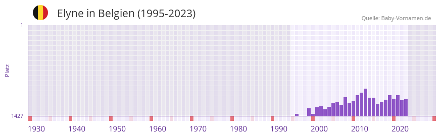 Elyne in der Vornamen-Hitliste von Belgien (1995-2023)