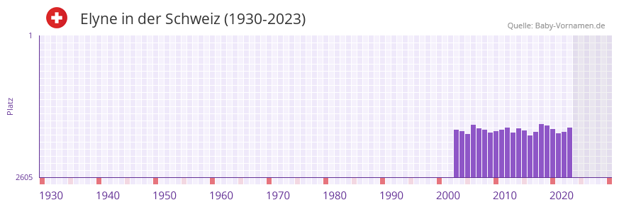 Elyne in der Vornamen-Hitliste von der Schweiz (1930-2023)