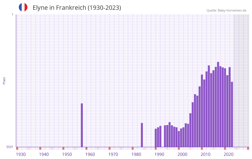 Elyne in der Vornamen-Hitliste von Frankreich (1930-2023)