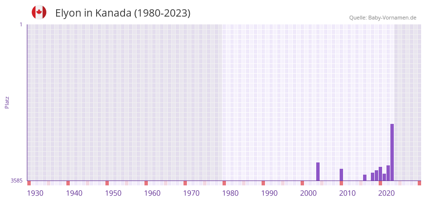 Elyon in der Vornamen-Hitliste von Kanada (1980-2023)