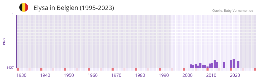 Elysa in der Vornamen-Hitliste von Belgien (1995-2023)