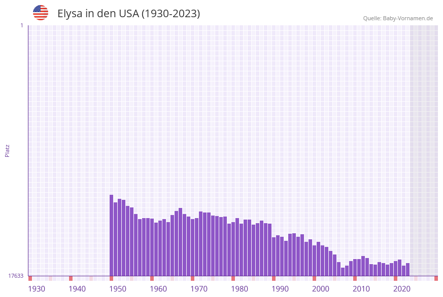 Elysa in der Vornamen-Hitliste von den USA (1930-2023)