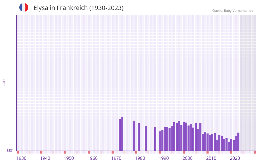 Elysa in der Vornamen-Hitliste von Frankreich (1930-2023)