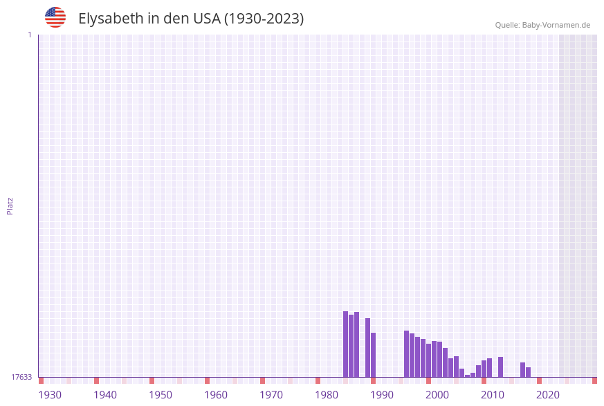 Elysabeth in der Vornamen-Hitliste von den USA (1930-2023)